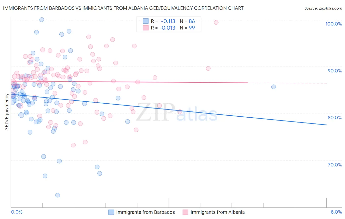 Immigrants from Barbados vs Immigrants from Albania GED/Equivalency