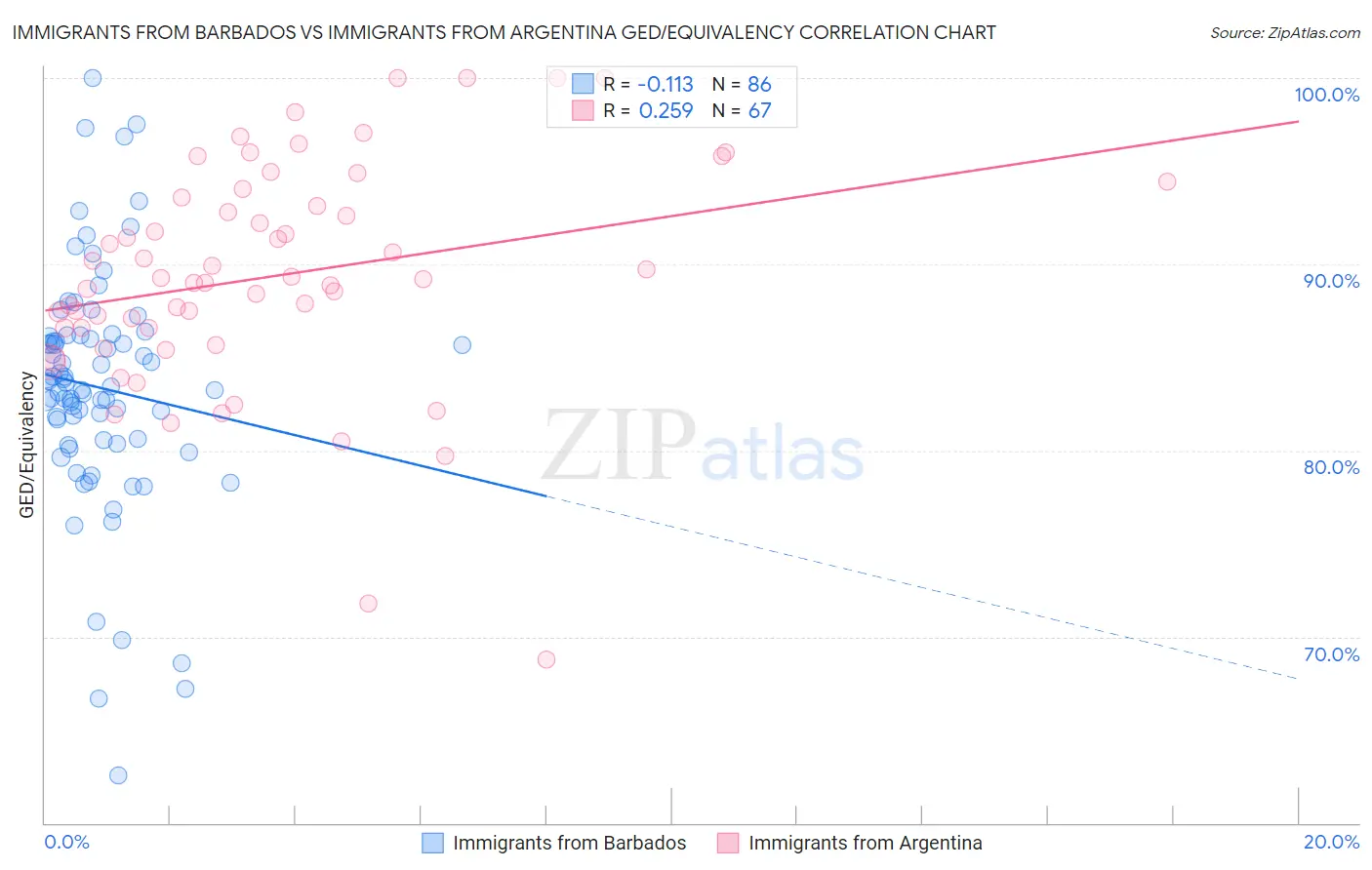 Immigrants from Barbados vs Immigrants from Argentina GED/Equivalency