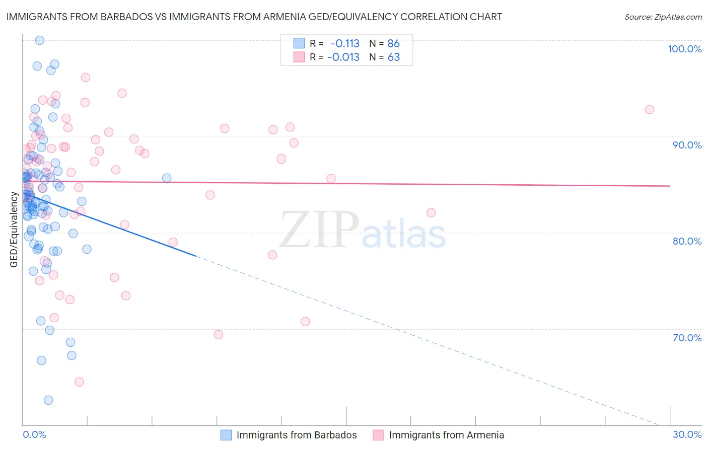 Immigrants from Barbados vs Immigrants from Armenia GED/Equivalency