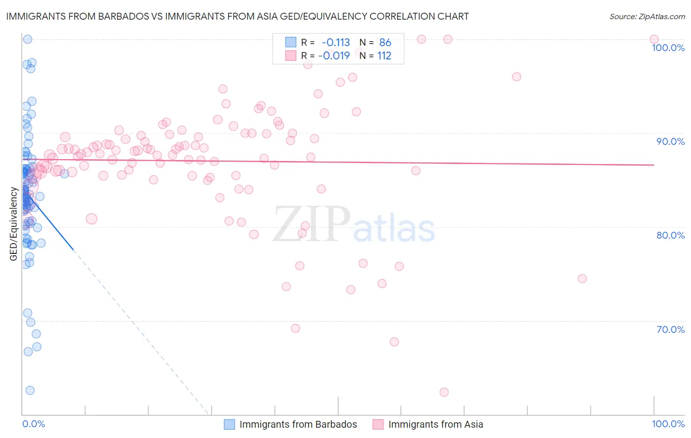 Immigrants from Barbados vs Immigrants from Asia GED/Equivalency