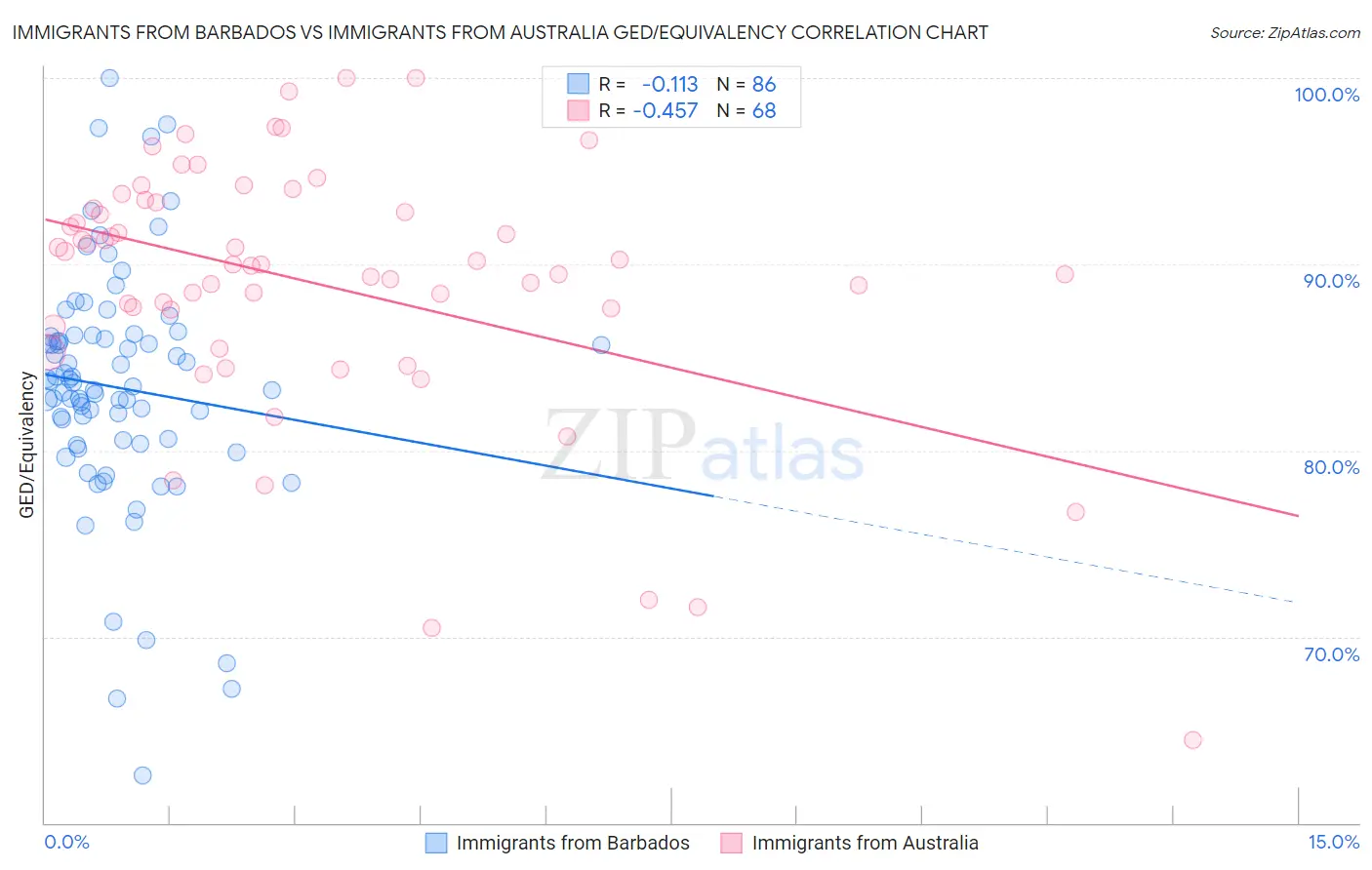 Immigrants from Barbados vs Immigrants from Australia GED/Equivalency