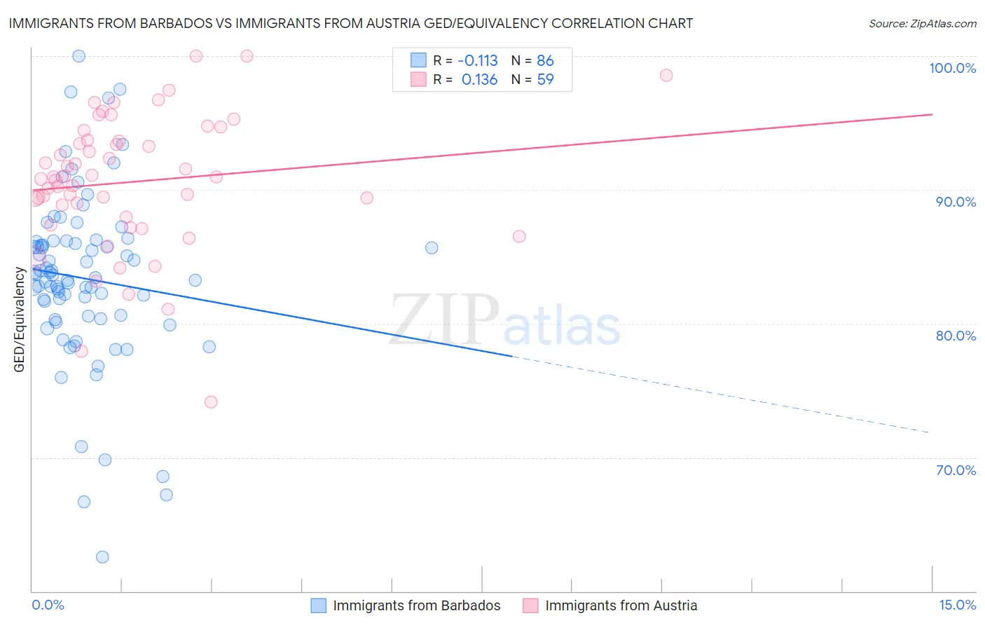 Immigrants from Barbados vs Immigrants from Austria GED/Equivalency