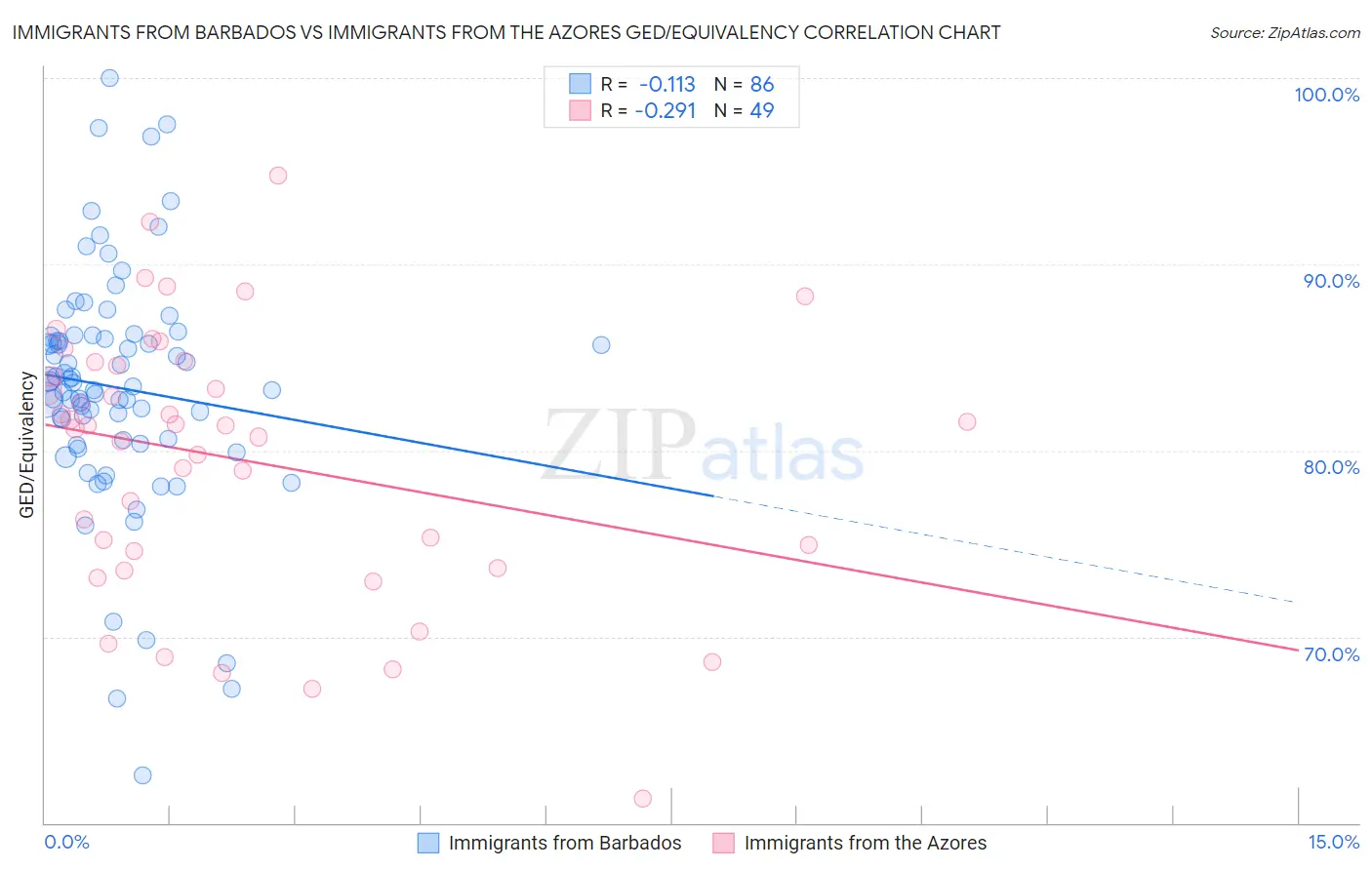 Immigrants from Barbados vs Immigrants from the Azores GED/Equivalency