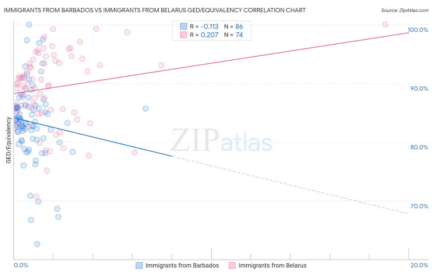 Immigrants from Barbados vs Immigrants from Belarus GED/Equivalency