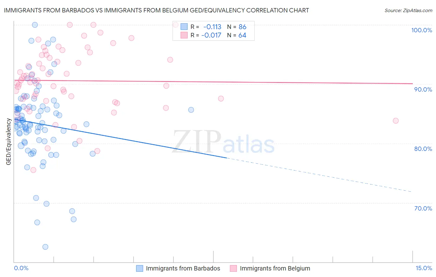 Immigrants from Barbados vs Immigrants from Belgium GED/Equivalency