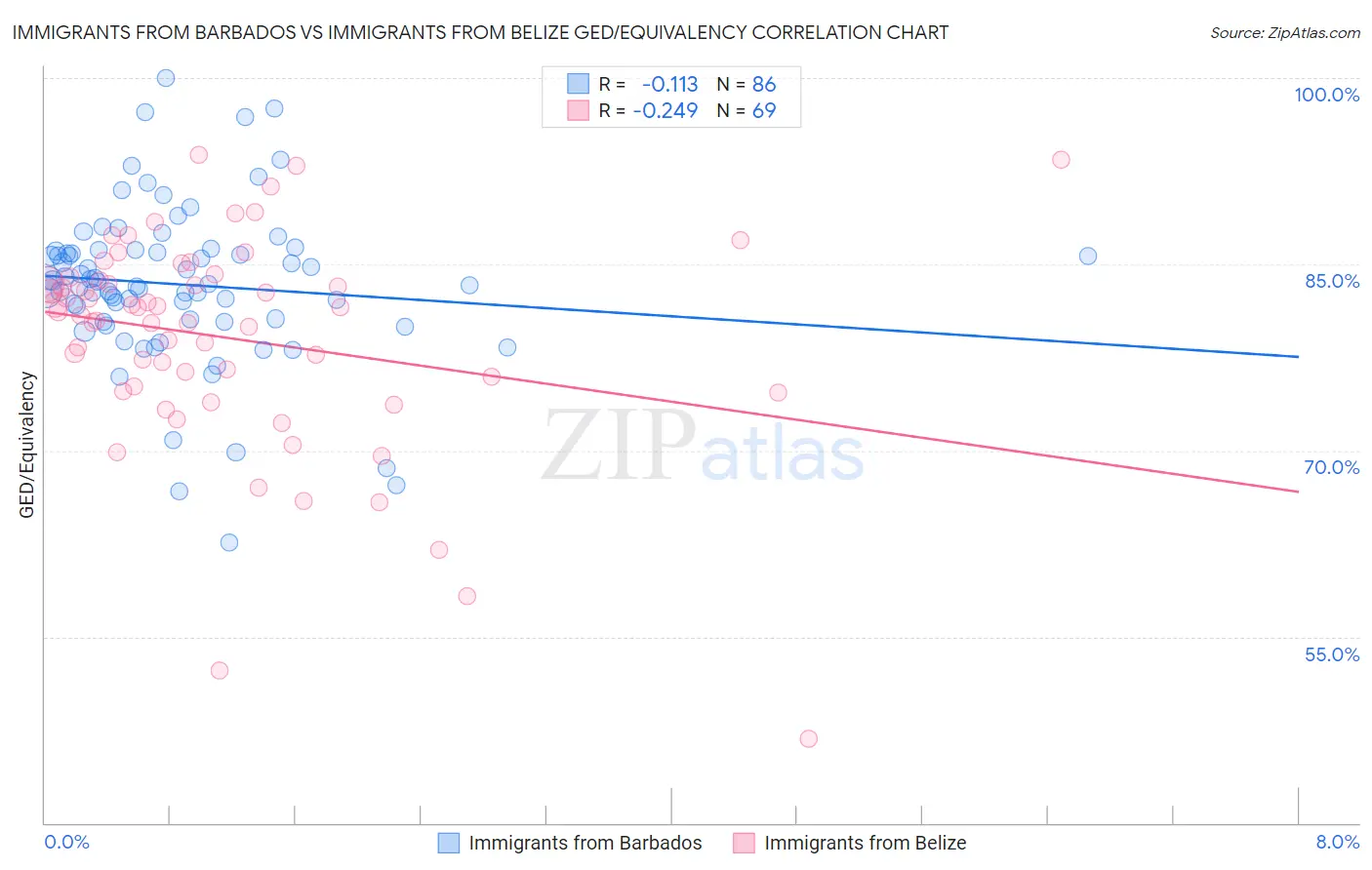 Immigrants from Barbados vs Immigrants from Belize GED/Equivalency