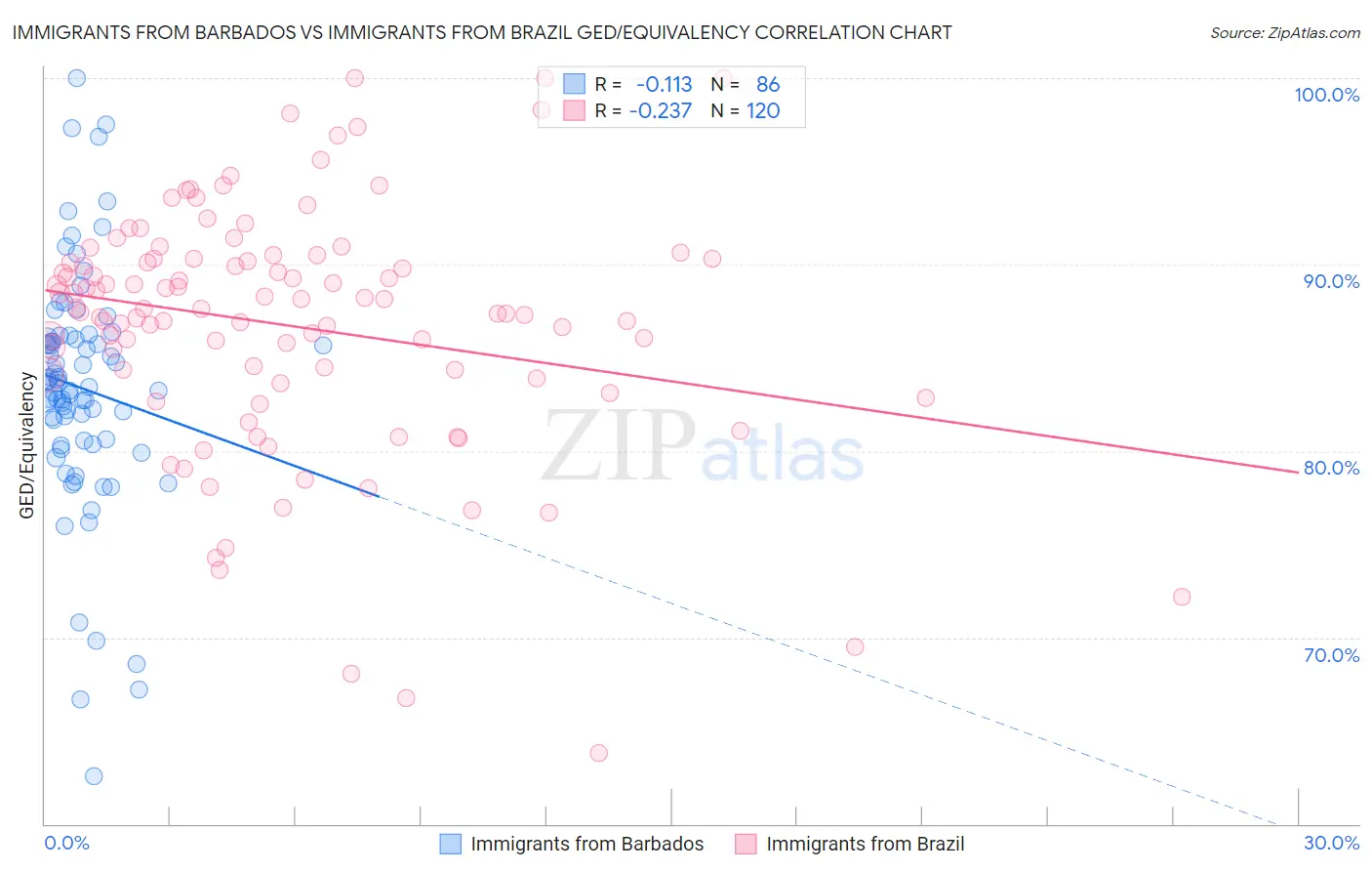 Immigrants from Barbados vs Immigrants from Brazil GED/Equivalency