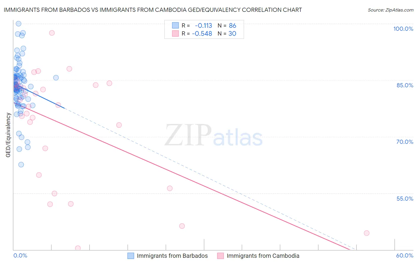 Immigrants from Barbados vs Immigrants from Cambodia GED/Equivalency