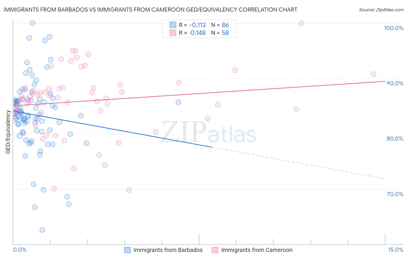 Immigrants from Barbados vs Immigrants from Cameroon GED/Equivalency