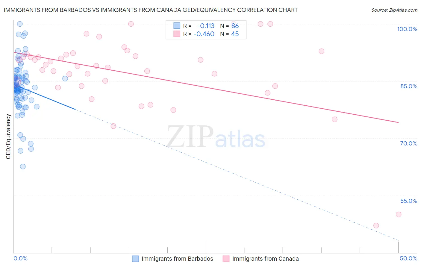 Immigrants from Barbados vs Immigrants from Canada GED/Equivalency