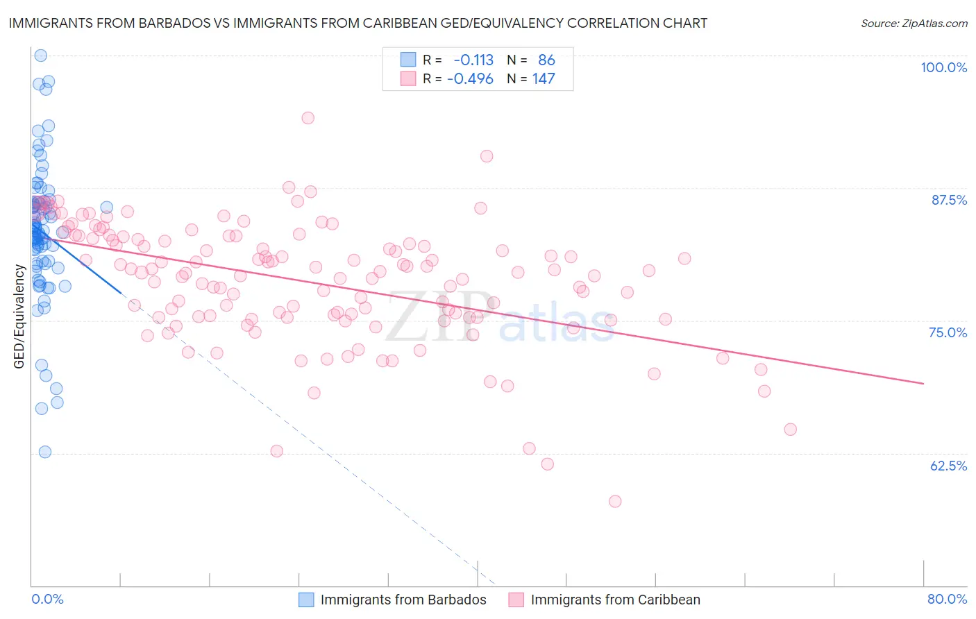Immigrants from Barbados vs Immigrants from Caribbean GED/Equivalency