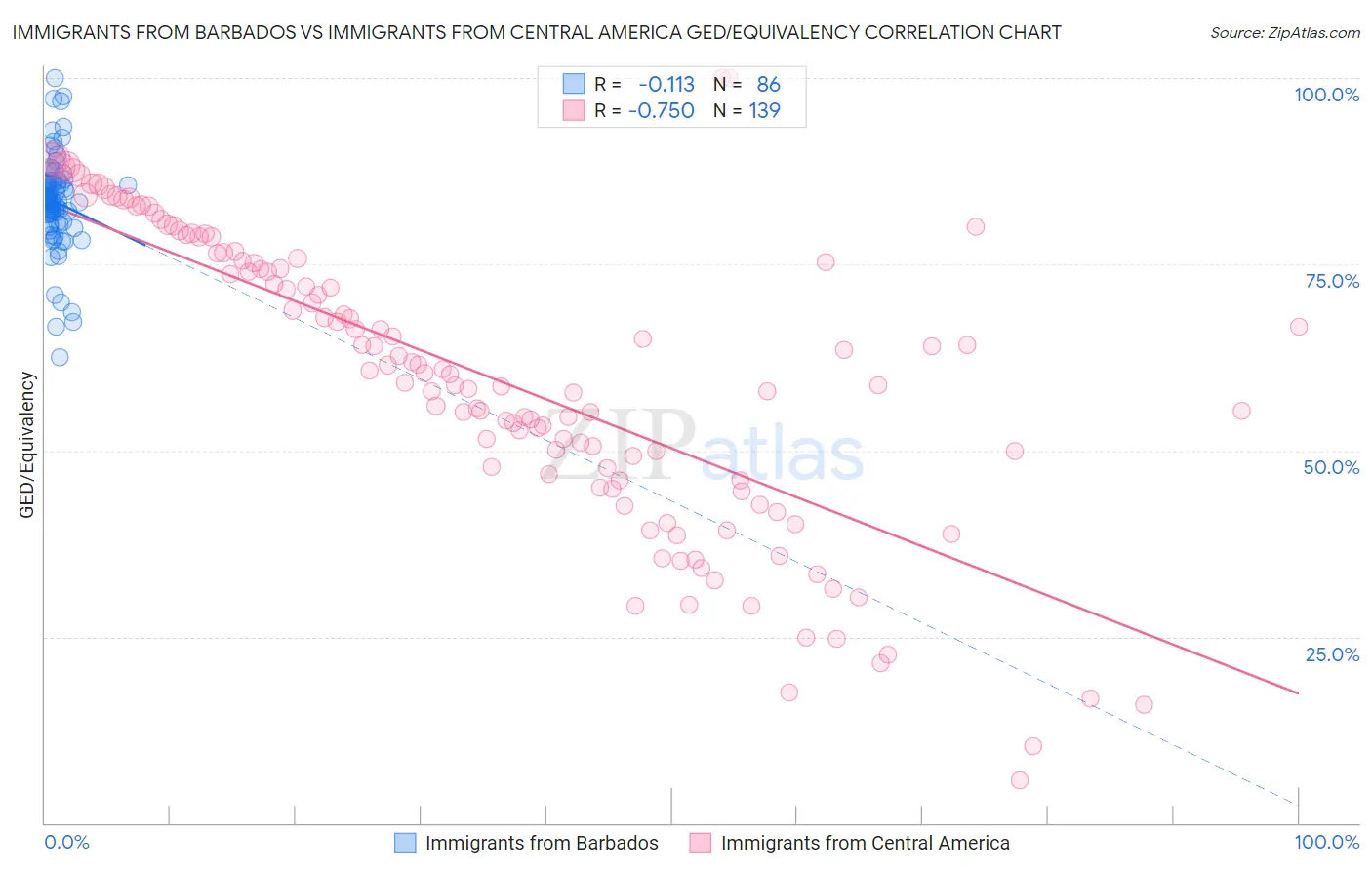Immigrants from Barbados vs Immigrants from Central America GED/Equivalency