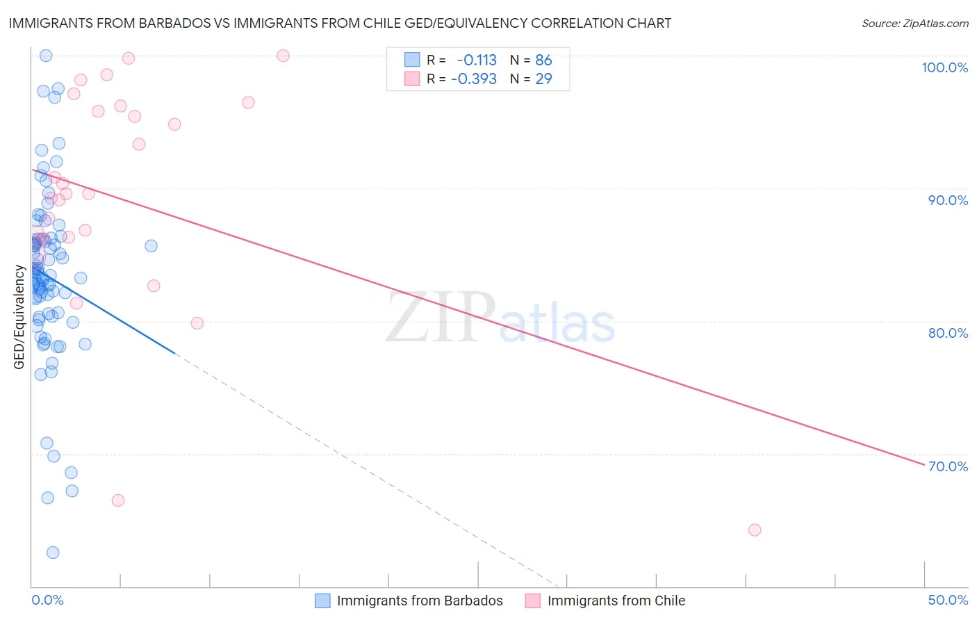 Immigrants from Barbados vs Immigrants from Chile GED/Equivalency