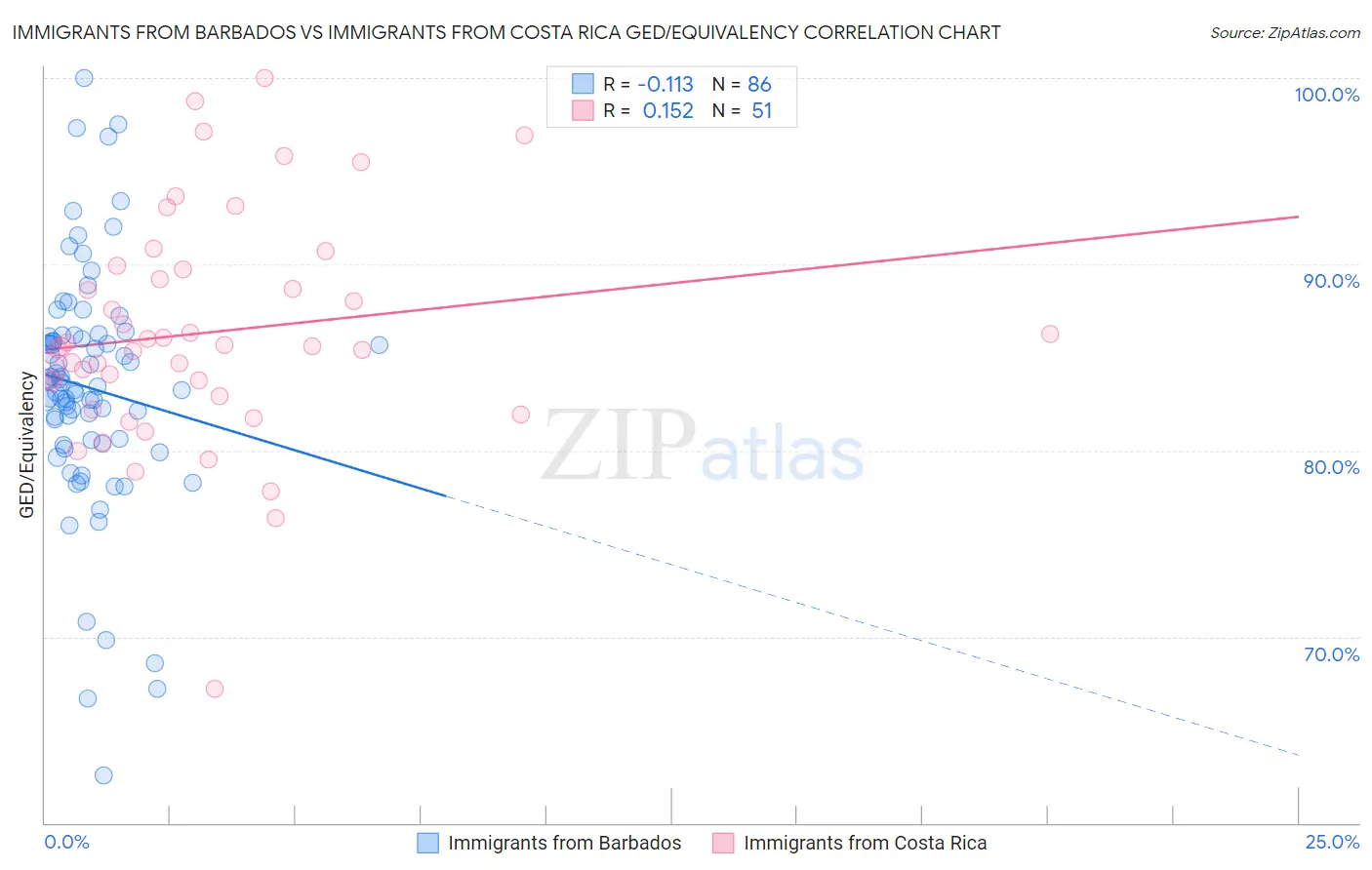 Immigrants from Barbados vs Immigrants from Costa Rica GED/Equivalency