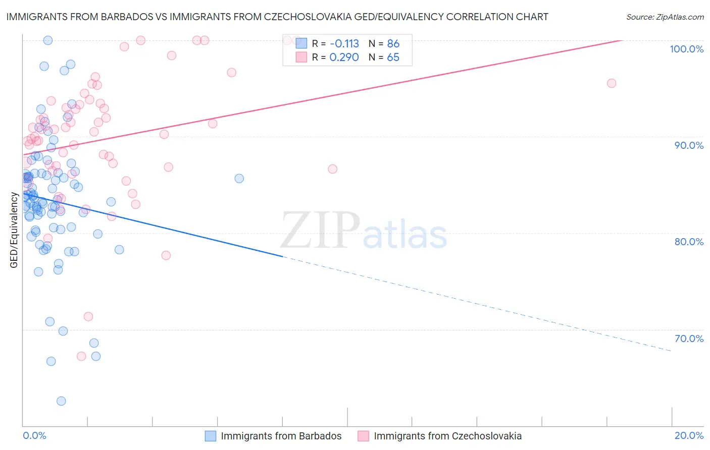 Immigrants from Barbados vs Immigrants from Czechoslovakia GED/Equivalency