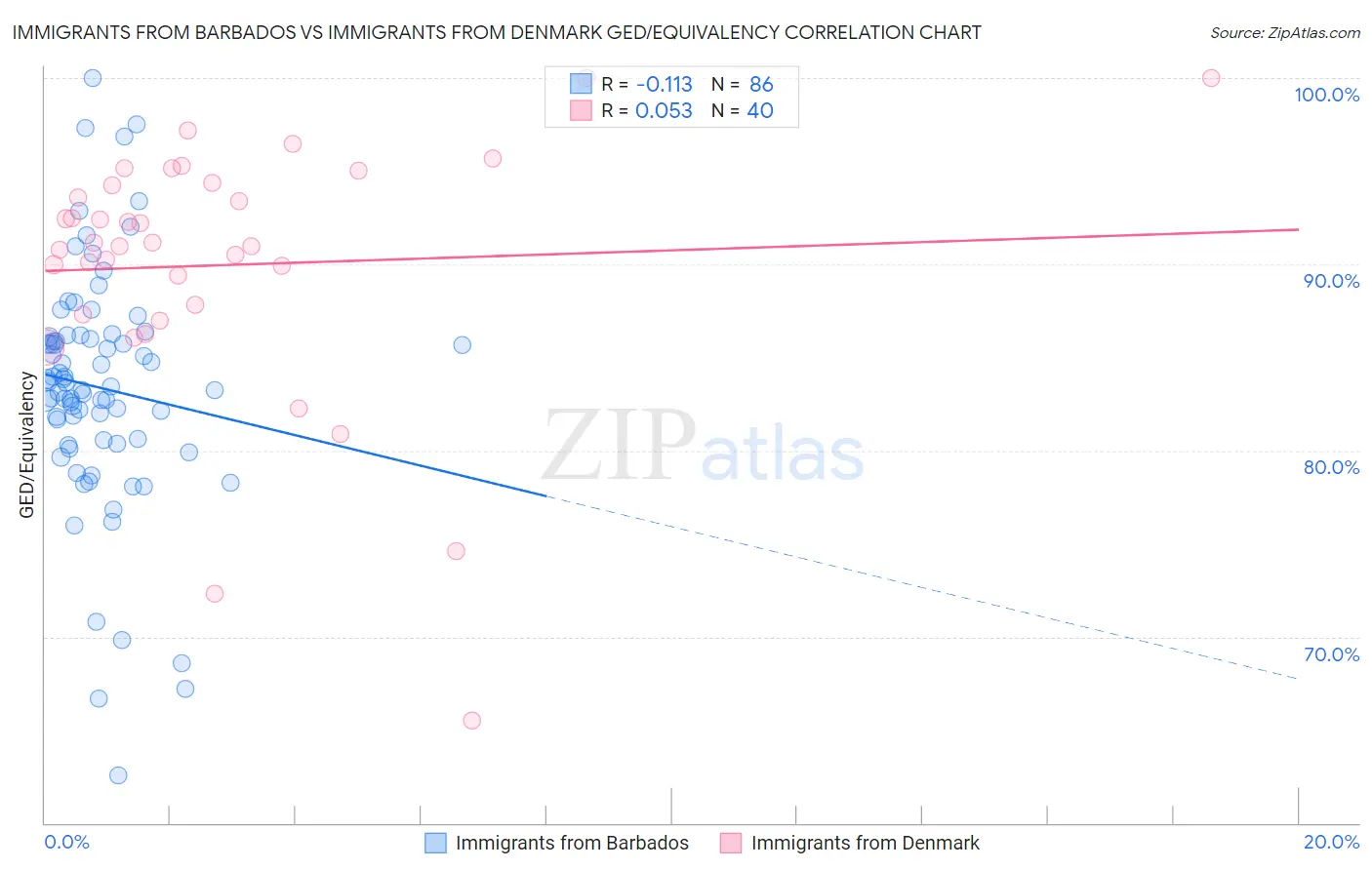 Immigrants from Barbados vs Immigrants from Denmark GED/Equivalency