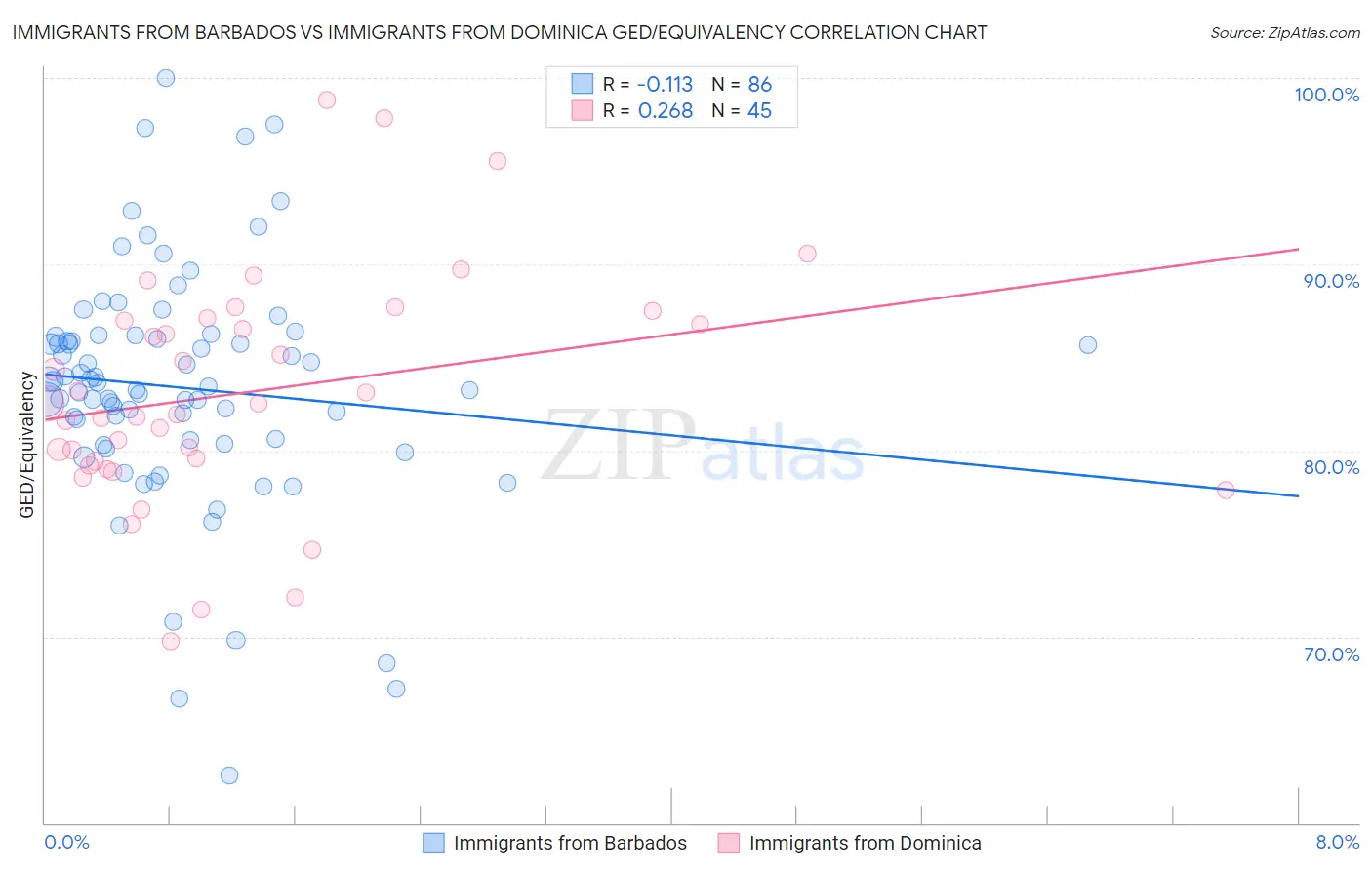 Immigrants from Barbados vs Immigrants from Dominica GED/Equivalency