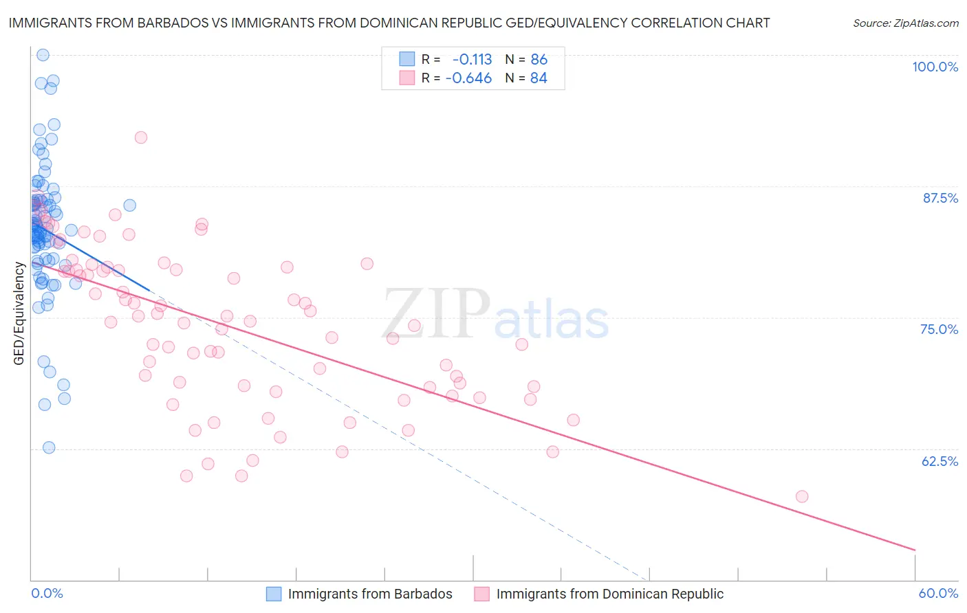 Immigrants from Barbados vs Immigrants from Dominican Republic GED/Equivalency