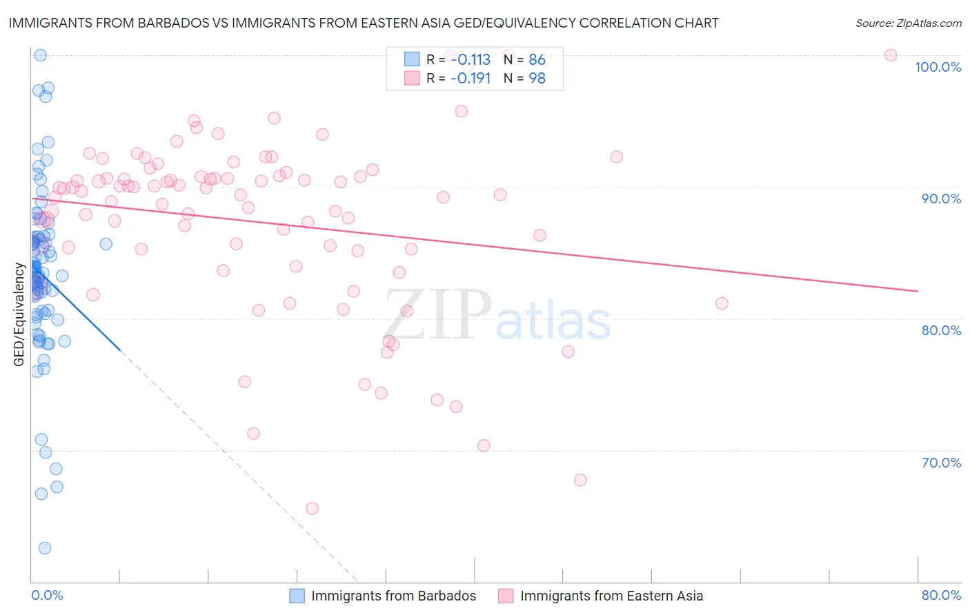 Immigrants from Barbados vs Immigrants from Eastern Asia GED/Equivalency