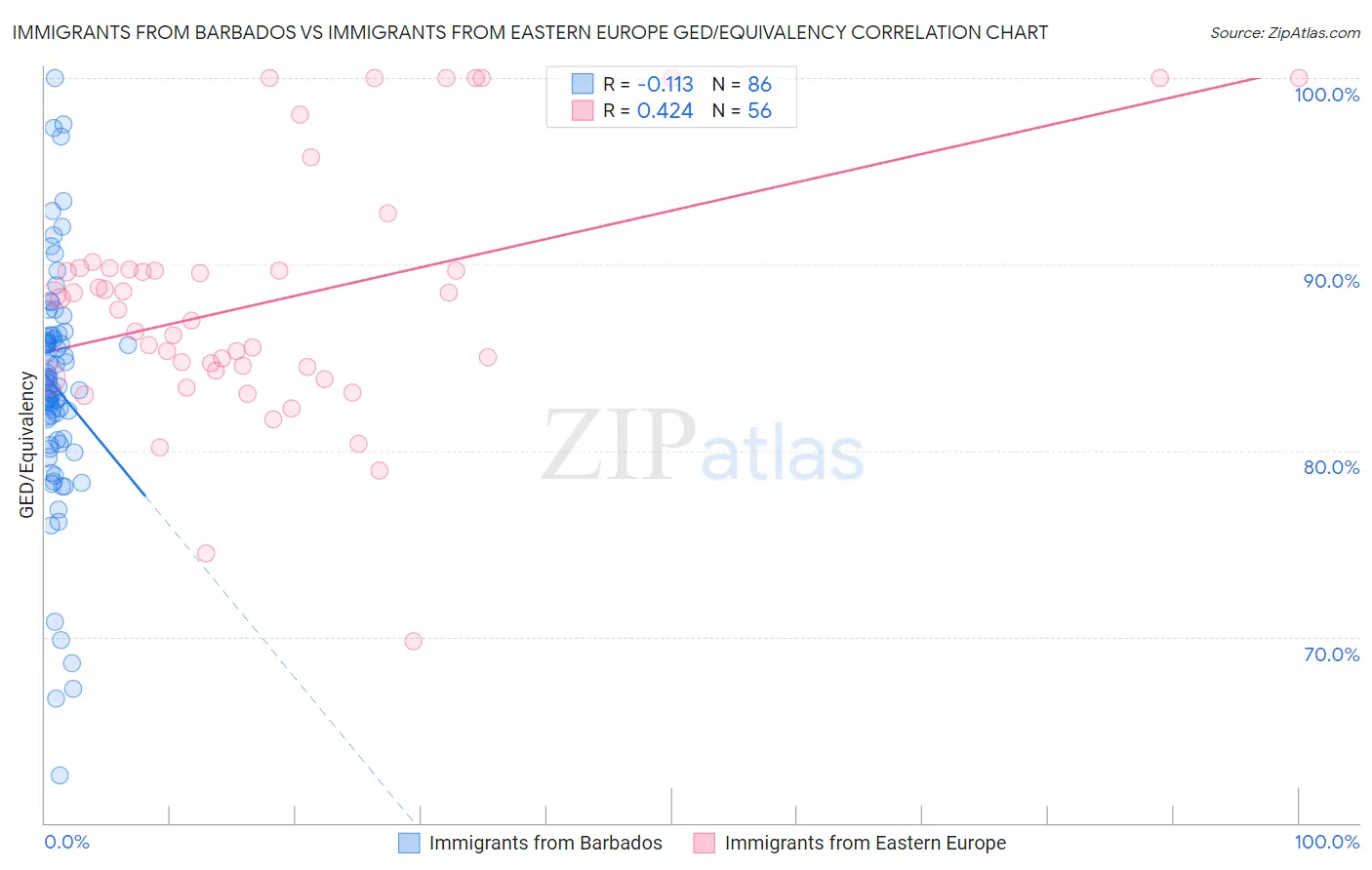 Immigrants from Barbados vs Immigrants from Eastern Europe GED/Equivalency