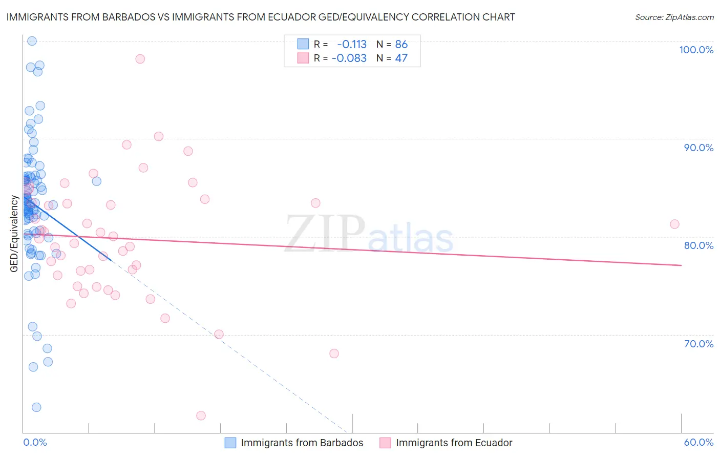 Immigrants from Barbados vs Immigrants from Ecuador GED/Equivalency