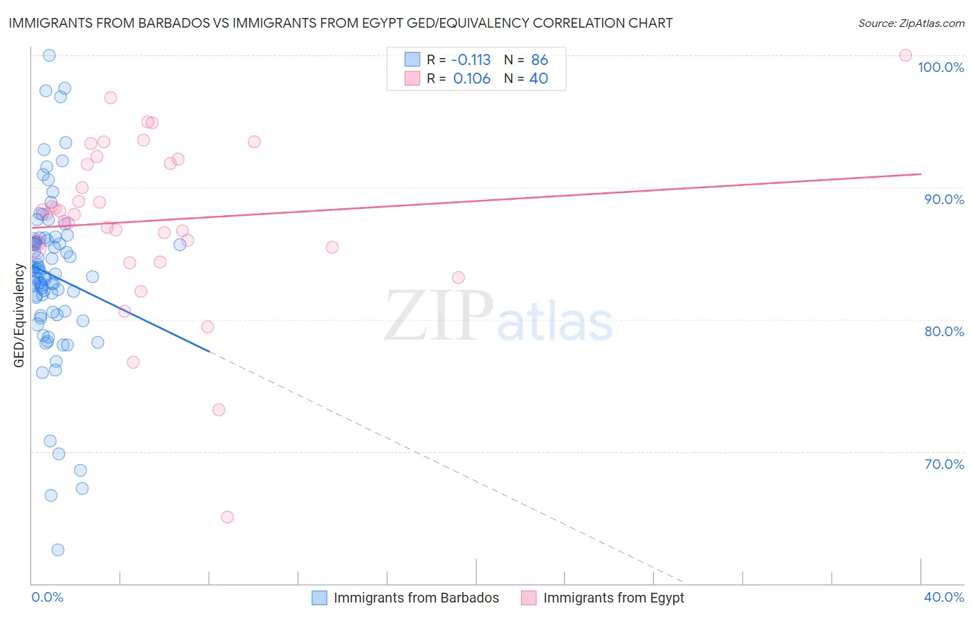 Immigrants from Barbados vs Immigrants from Egypt GED/Equivalency