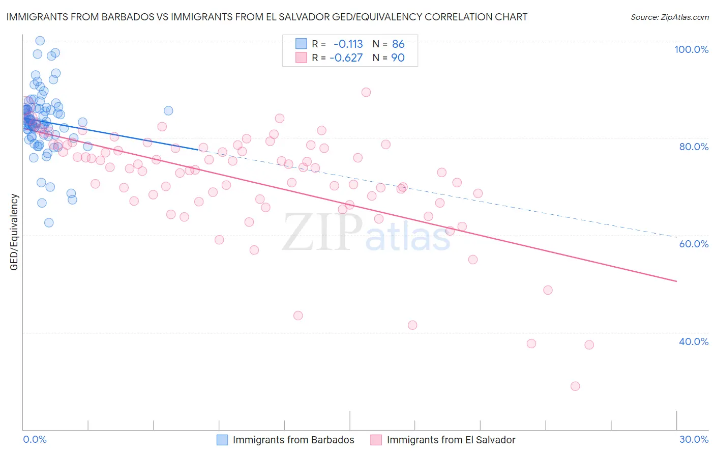 Immigrants from Barbados vs Immigrants from El Salvador GED/Equivalency