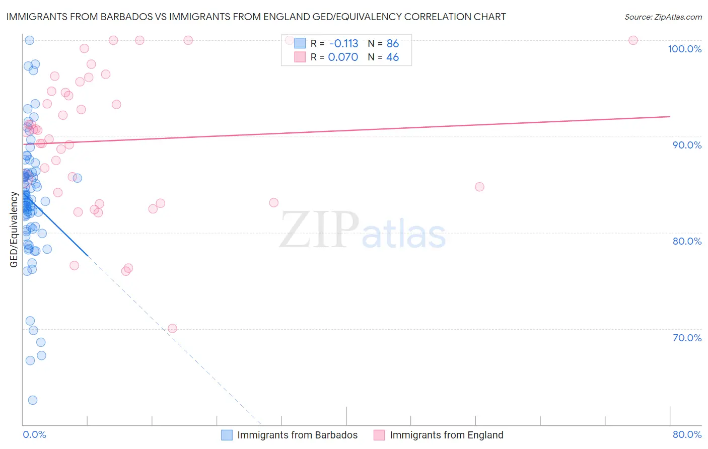 Immigrants from Barbados vs Immigrants from England GED/Equivalency