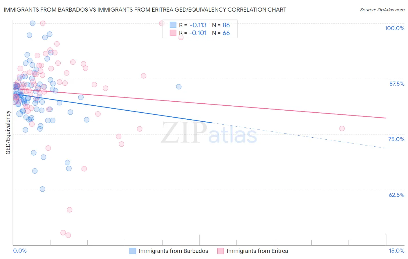 Immigrants from Barbados vs Immigrants from Eritrea GED/Equivalency