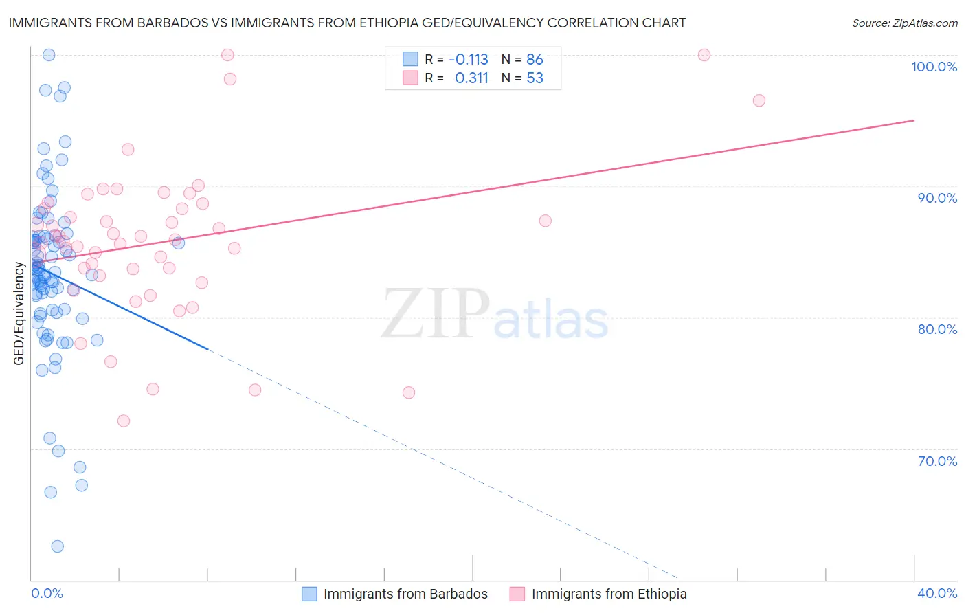 Immigrants from Barbados vs Immigrants from Ethiopia GED/Equivalency