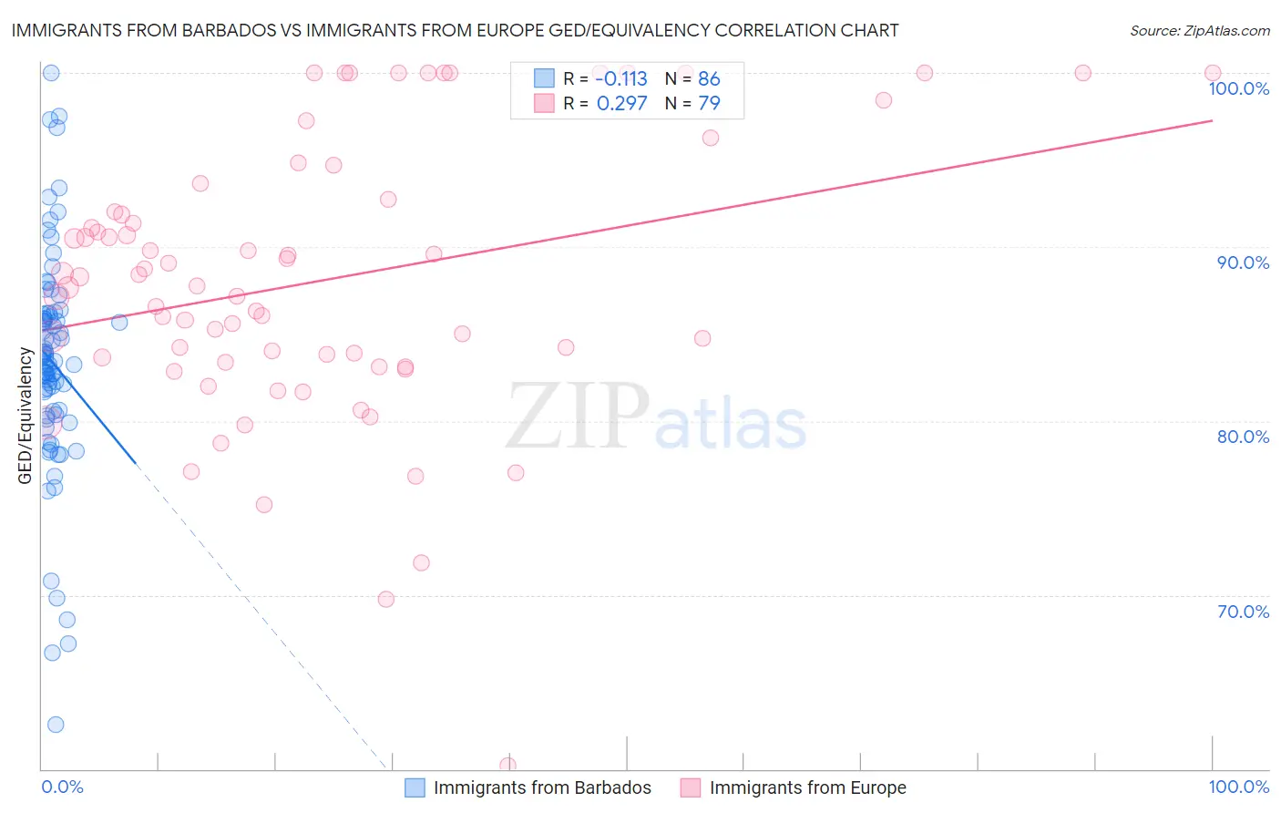 Immigrants from Barbados vs Immigrants from Europe GED/Equivalency