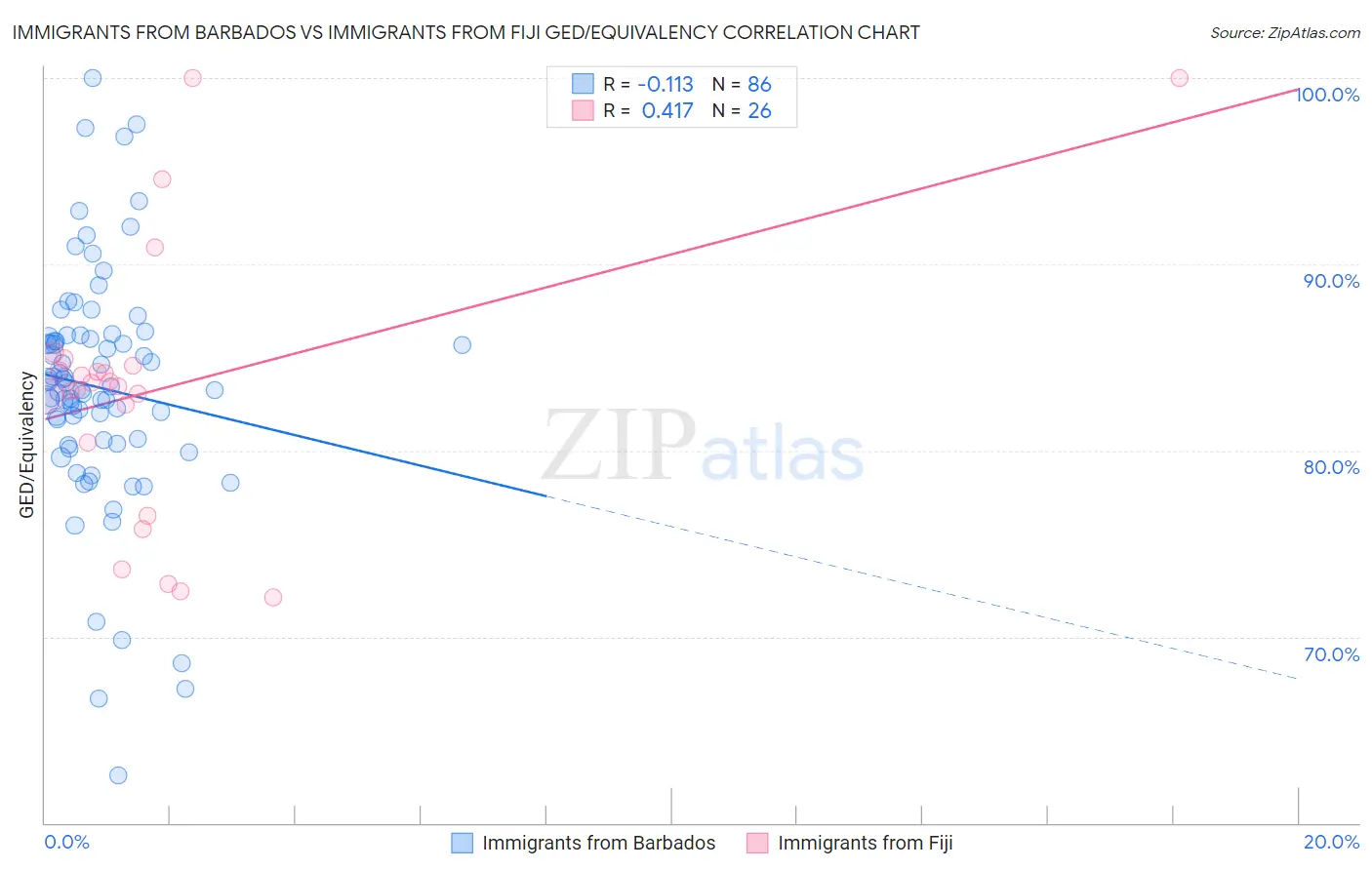 Immigrants from Barbados vs Immigrants from Fiji GED/Equivalency