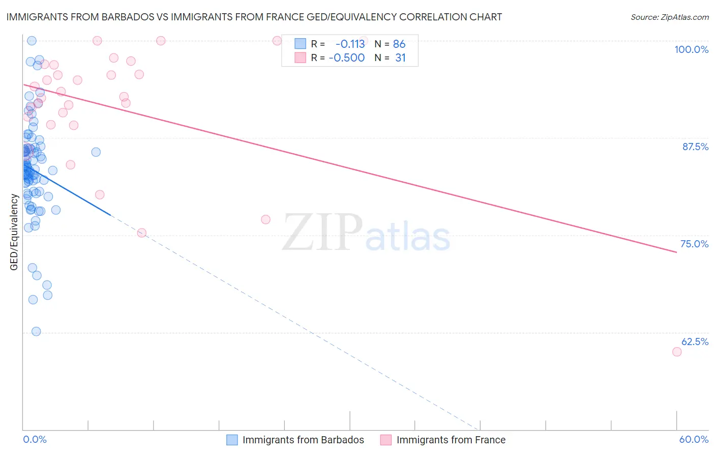 Immigrants from Barbados vs Immigrants from France GED/Equivalency