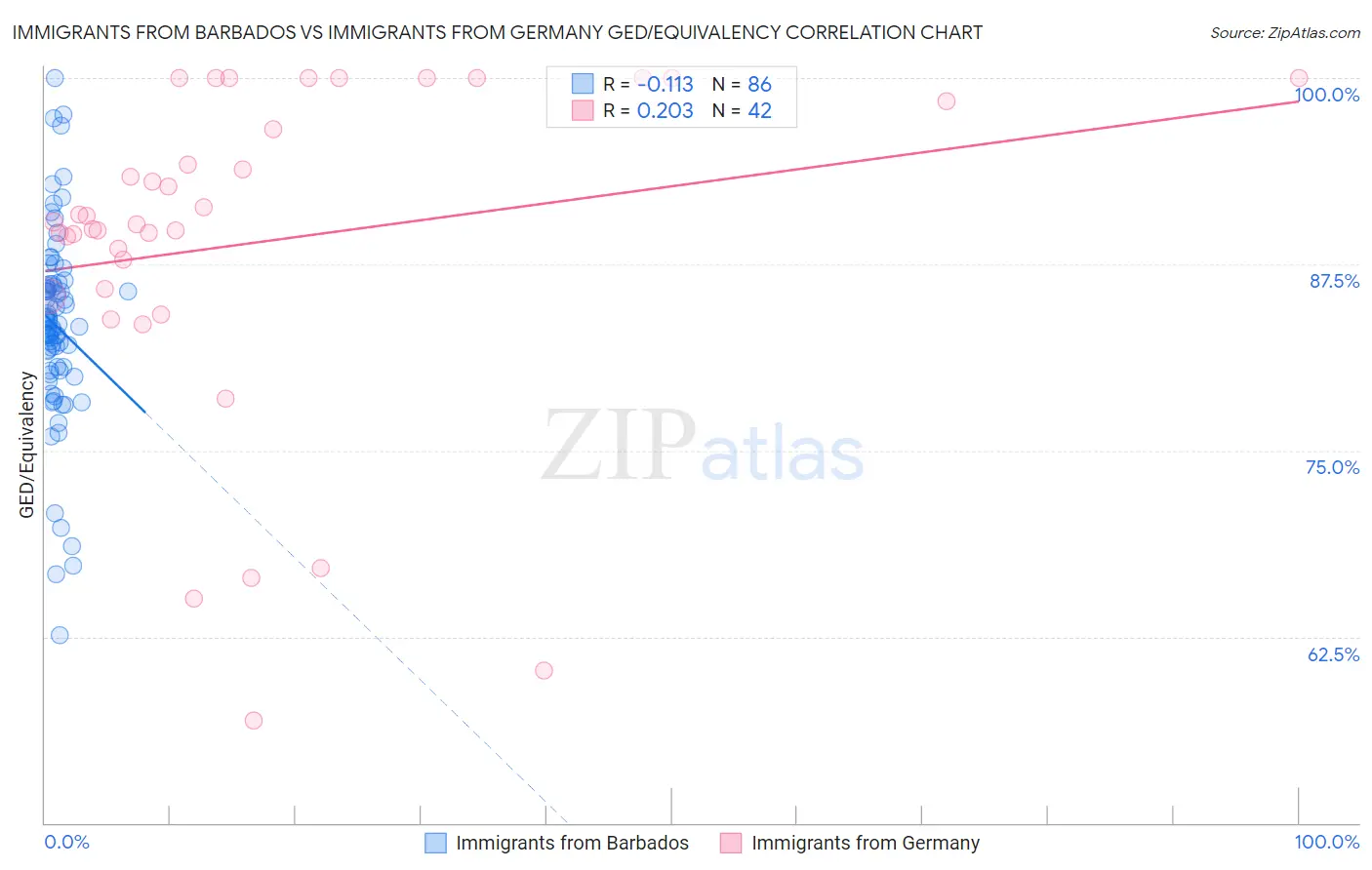 Immigrants from Barbados vs Immigrants from Germany GED/Equivalency