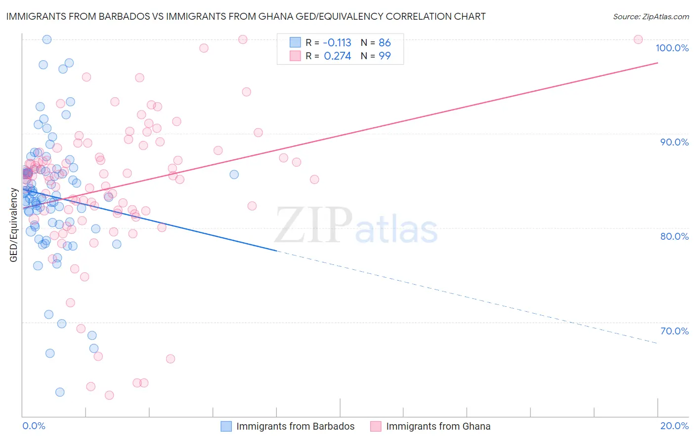 Immigrants from Barbados vs Immigrants from Ghana GED/Equivalency