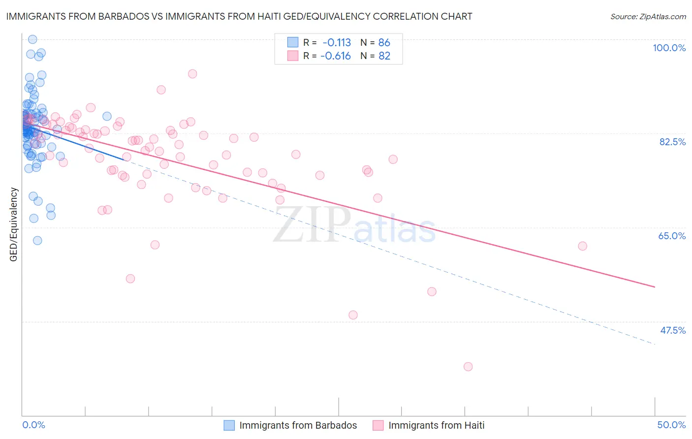 Immigrants from Barbados vs Immigrants from Haiti GED/Equivalency