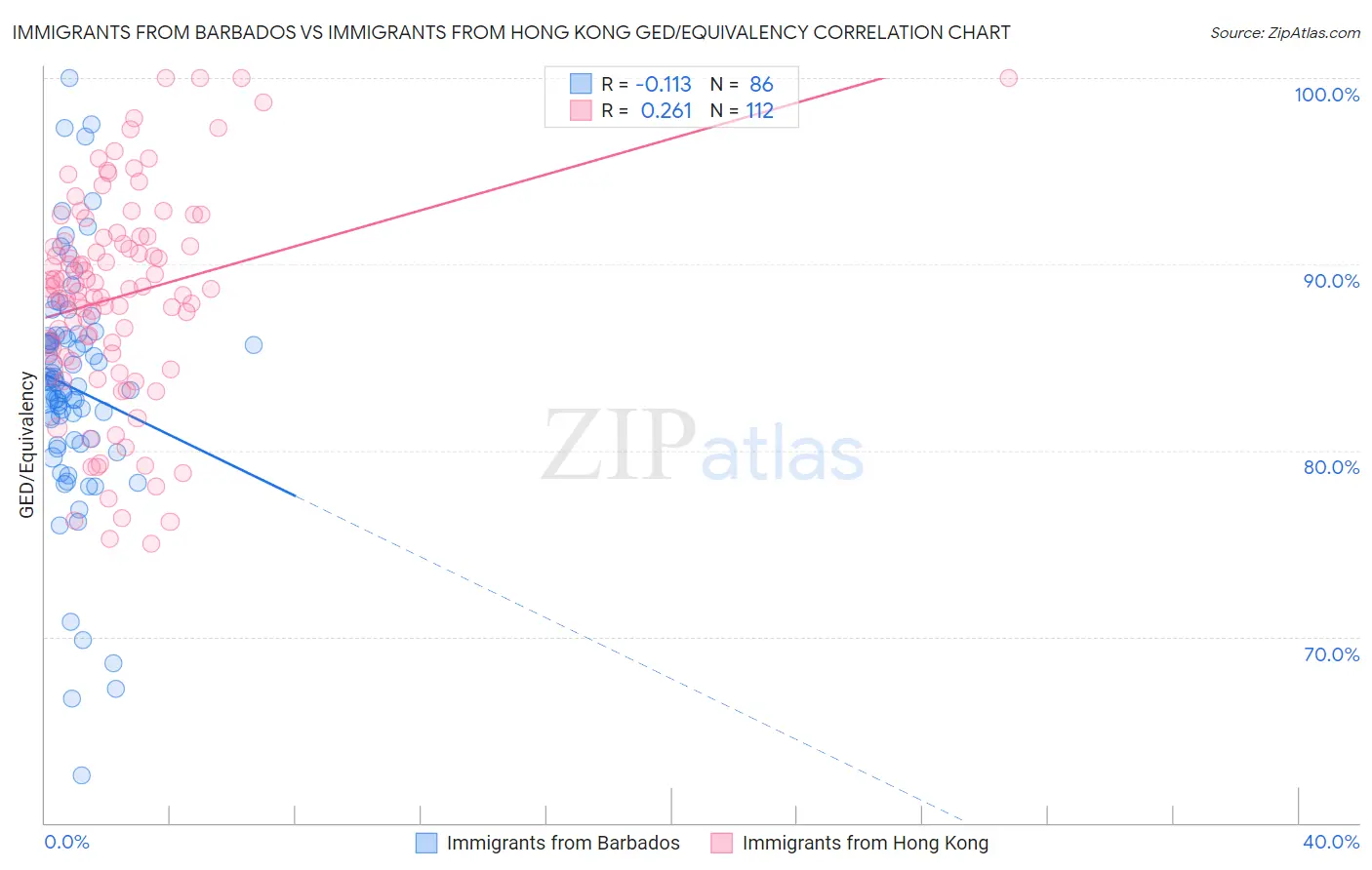 Immigrants from Barbados vs Immigrants from Hong Kong GED/Equivalency