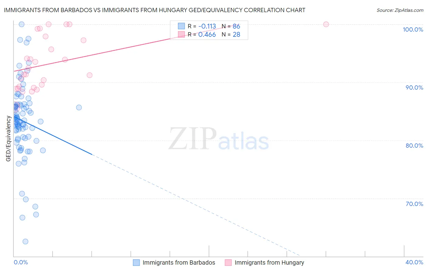 Immigrants from Barbados vs Immigrants from Hungary GED/Equivalency
