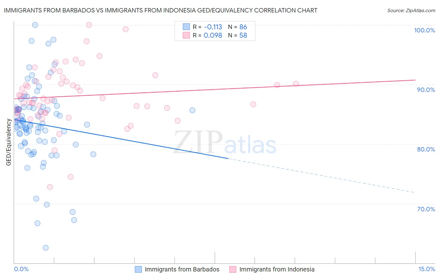 Immigrants from Barbados vs Immigrants from Indonesia GED/Equivalency