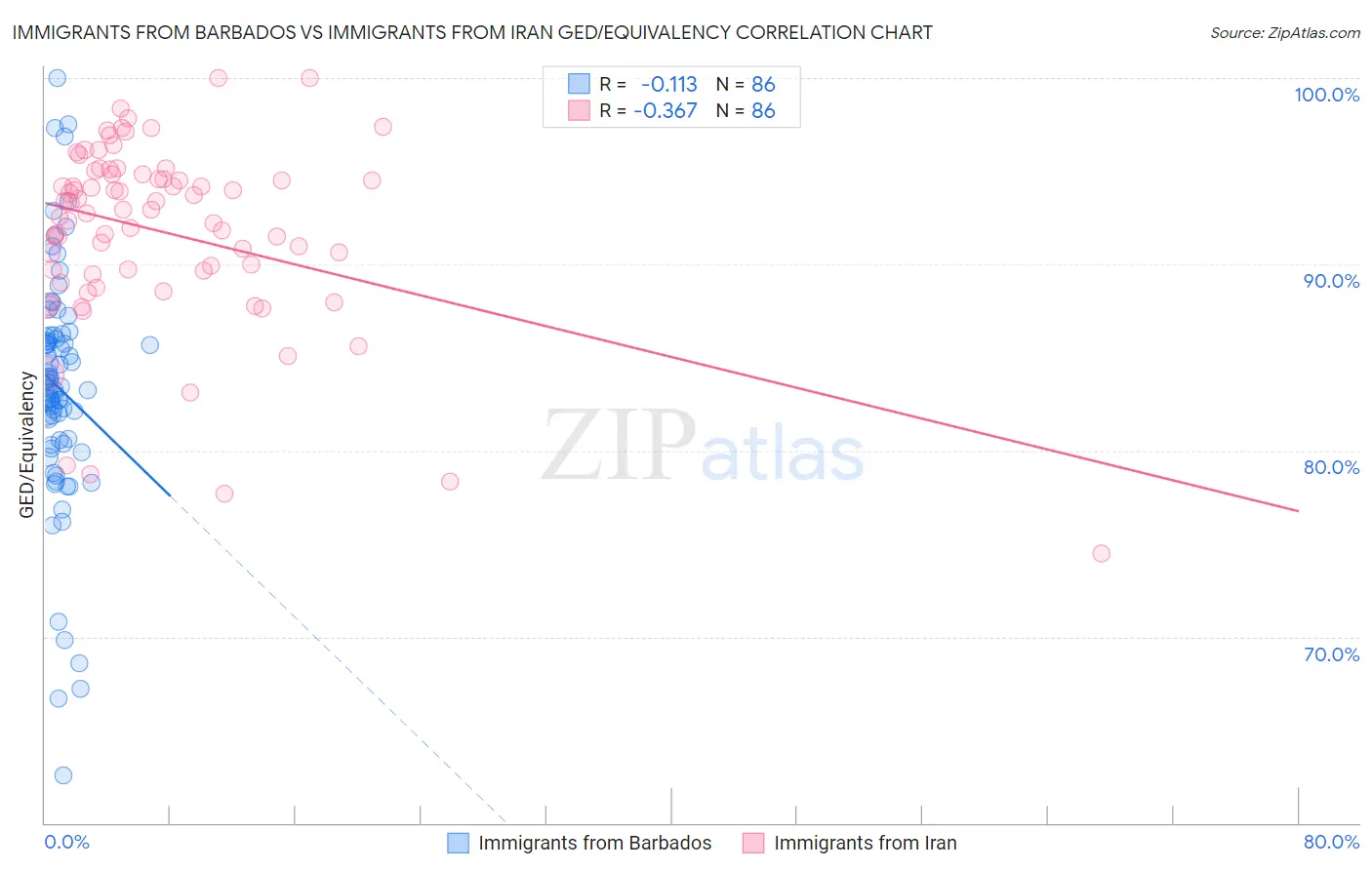 Immigrants from Barbados vs Immigrants from Iran GED/Equivalency