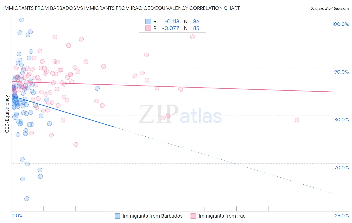 Immigrants from Barbados vs Immigrants from Iraq GED/Equivalency