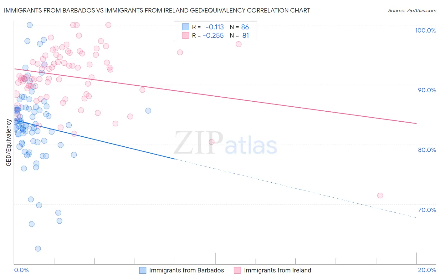 Immigrants from Barbados vs Immigrants from Ireland GED/Equivalency
