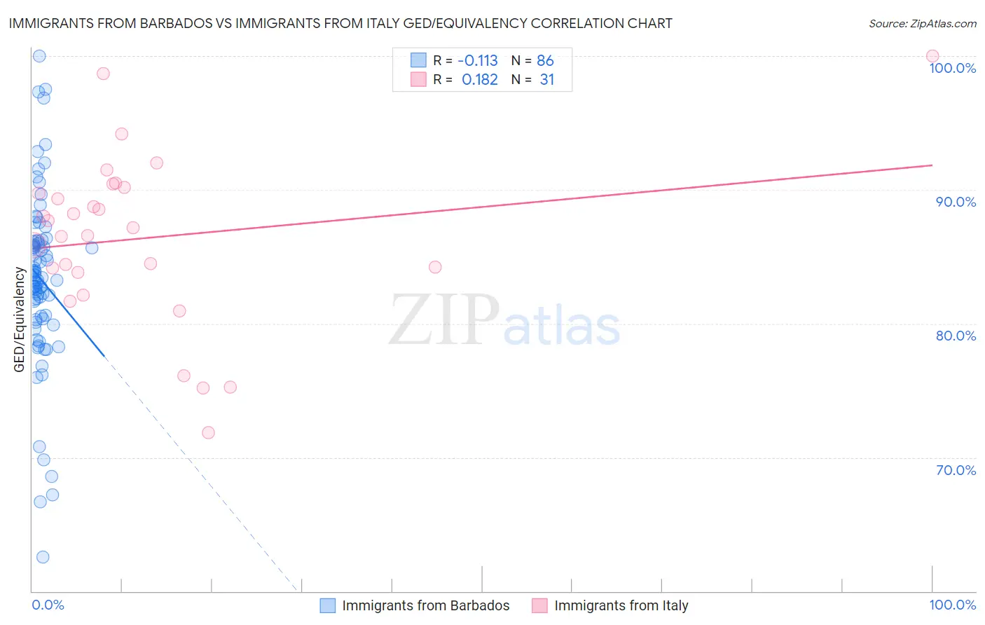 Immigrants from Barbados vs Immigrants from Italy GED/Equivalency