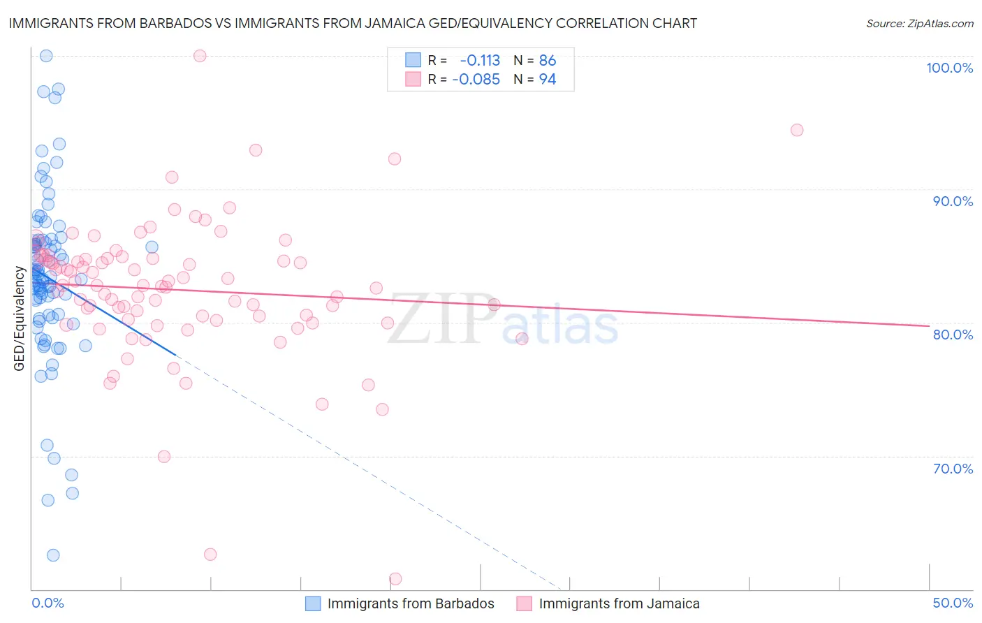 Immigrants from Barbados vs Immigrants from Jamaica GED/Equivalency