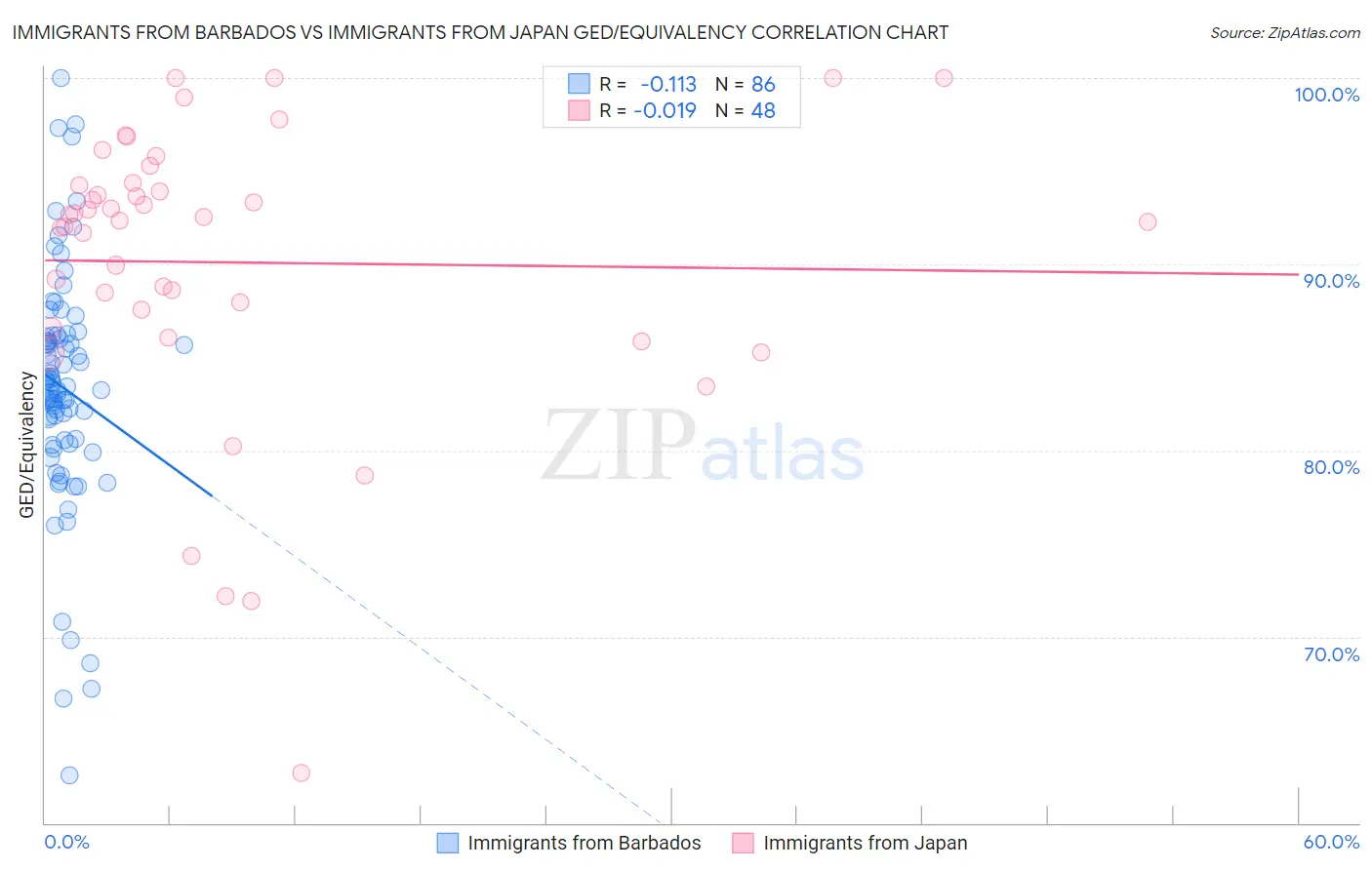 Immigrants from Barbados vs Immigrants from Japan GED/Equivalency
