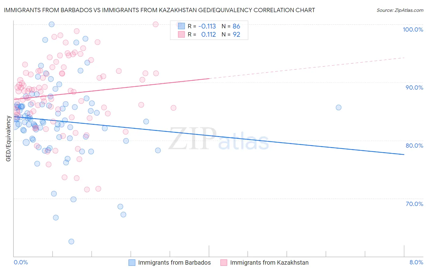 Immigrants from Barbados vs Immigrants from Kazakhstan GED/Equivalency