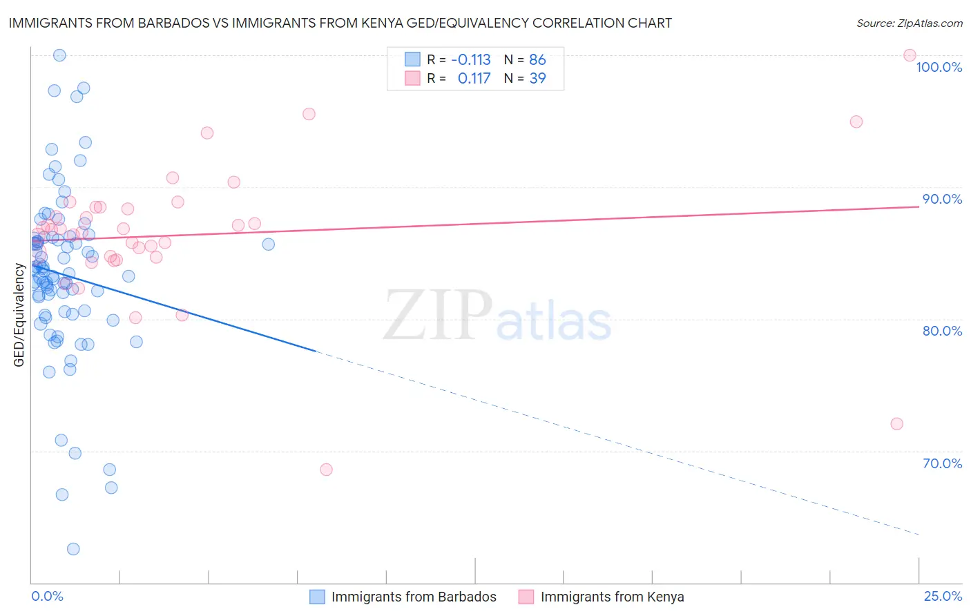 Immigrants from Barbados vs Immigrants from Kenya GED/Equivalency