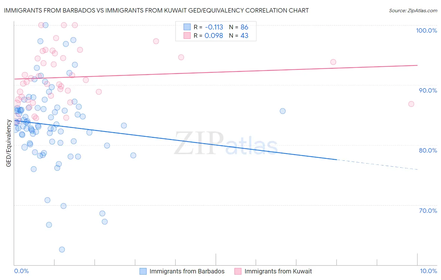 Immigrants from Barbados vs Immigrants from Kuwait GED/Equivalency