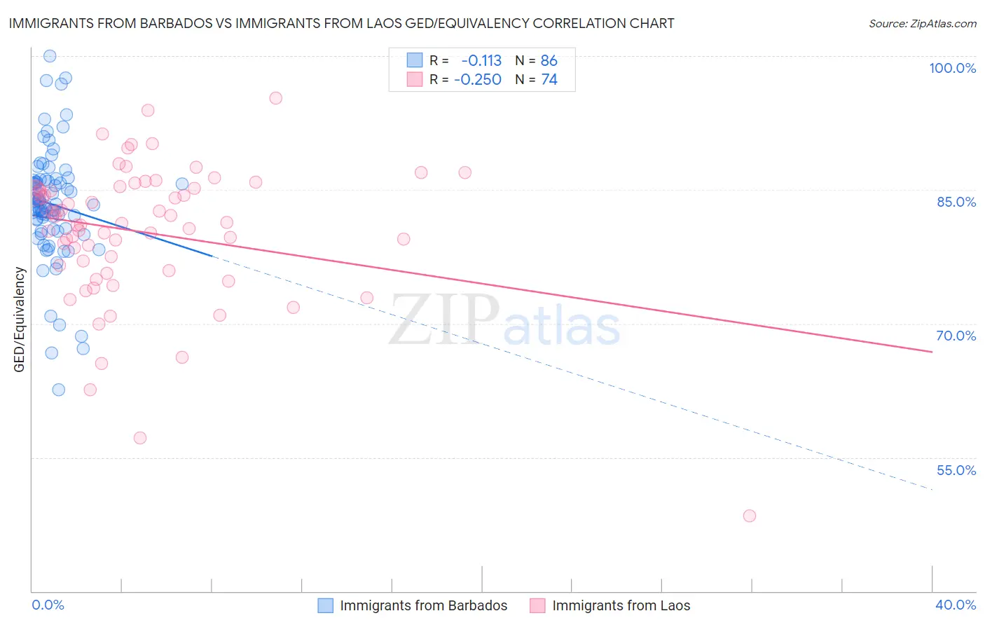 Immigrants from Barbados vs Immigrants from Laos GED/Equivalency