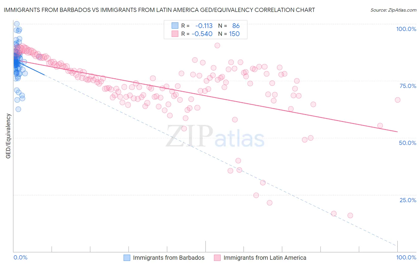 Immigrants from Barbados vs Immigrants from Latin America GED/Equivalency